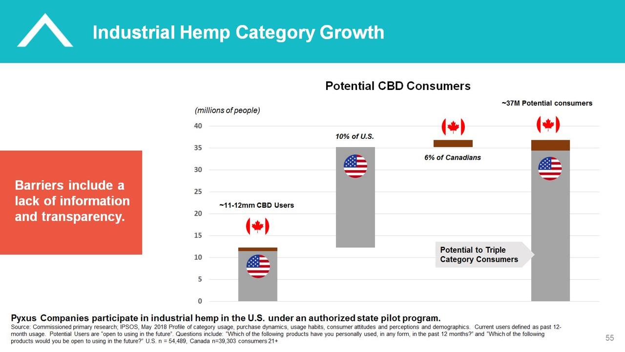 Industrial Hemp Category Growth in Canada and the USA - Pyxus PYX